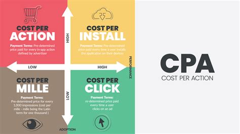Effective Cost Per Action (eCPA) & Cost Per Action (CPA).